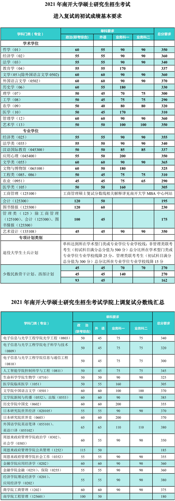 復試分數(shù)線